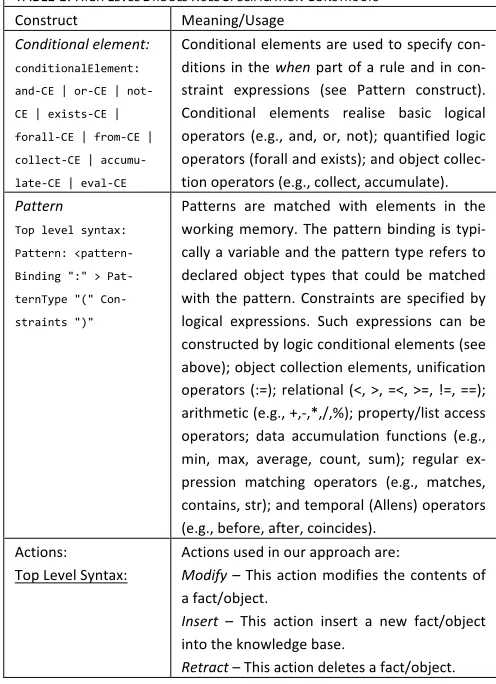 TABLE 1: HIGH LEVEL DROOLS RULE SPECIFICATION CONSTRUCTS 