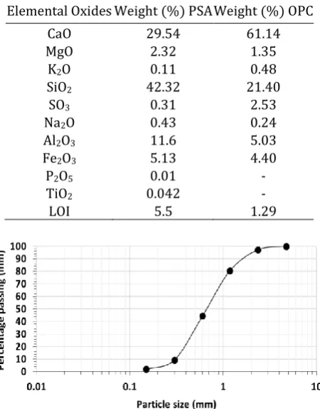 Figure 2: Particle size distribution for coarse aggregate 