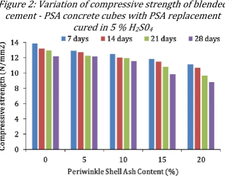 Figure 3: Variation of compressive strength of blended cement - PSA concrete cubes with PSA replacement cured in 10 % H2SO4 