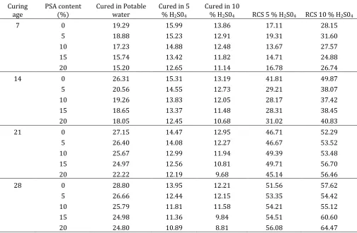 Table 3: Compressive strength and reduction in compressive strength of cubes cured in potable water and sulphuric acid media (5 and 10 %) 