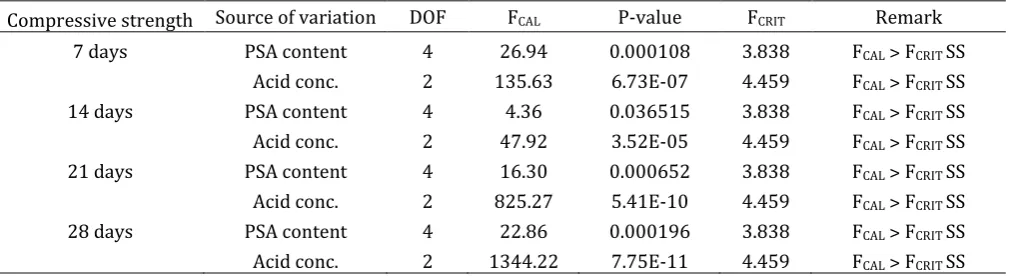 Table 4: Results of two – way analysis of variance for compressive strength of PSA/cement concrete 