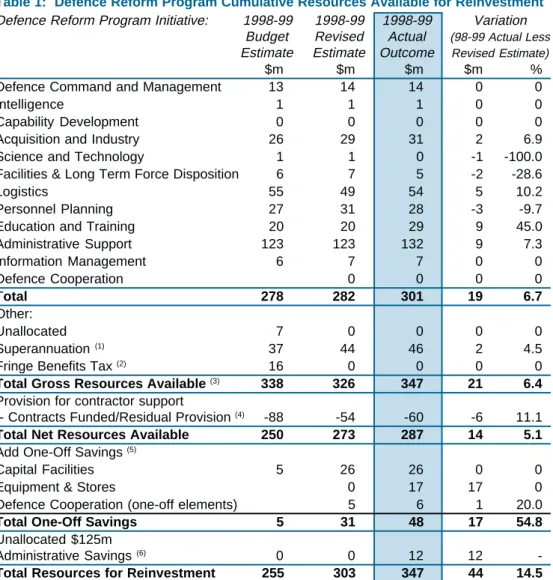 Table 1:  Defence Reform Program Cumulative Resources Available for Reinvestment Defence Reform Program Initiative: 1998-99 1998-99 1998-99 Variation