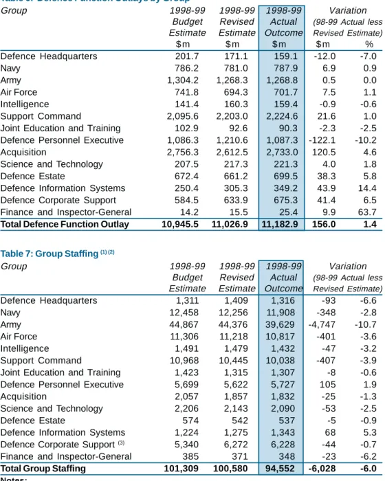 Table 6:  Defence Function Outlays by Group