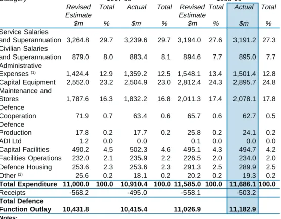 Table 10:  Defence Function Outlay: 1997-98 and 1998-99