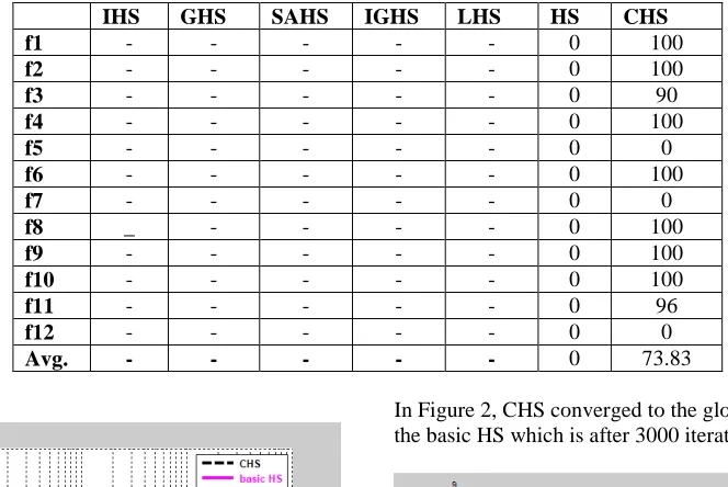 Fig. 1 Convergence behaviour of CHS and basic HS algorithm on Sphere function (unimodal separable)  