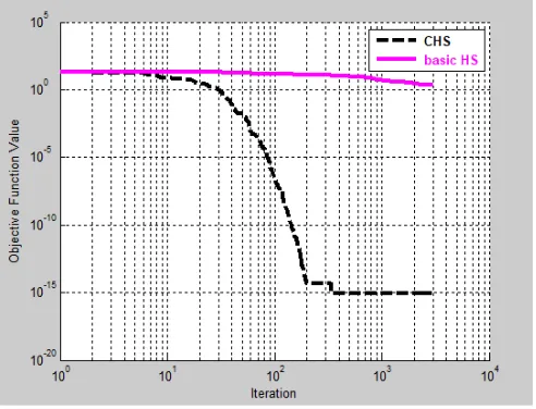 Fig. 3 Convergence behaviour of CHS and basic HS algorithm on Rastrigin function (multimodal separable)  