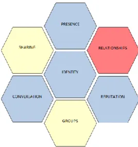 Figure 6: LinkedIn Applied Honeycomb Model (Kietzmann et al, 2011)