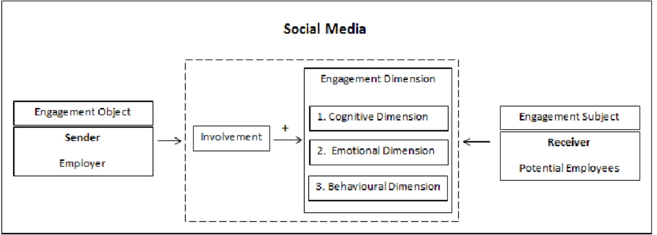 Figure 8: Adapted Model Employer Brand Engagement Web 2.0 