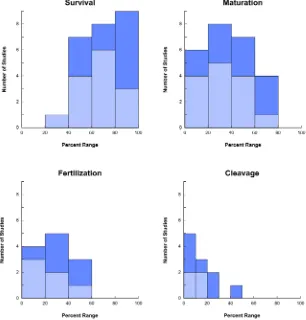 Fig. 4. Survival, maturation, fertilization, and cleavage rates vary widely with the slow-freezing (light blue) and vitrification (dark blue) of immature oocytes at the germinal vesicle stage