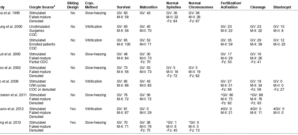 TABLE 3SIDE-BY-SIDE COMPARISONS OF THE CRYOPRESERVATION OF IMMATURE OOCYTES, EITHER AT THE GV OR M-II (POST-IVM) STAGE