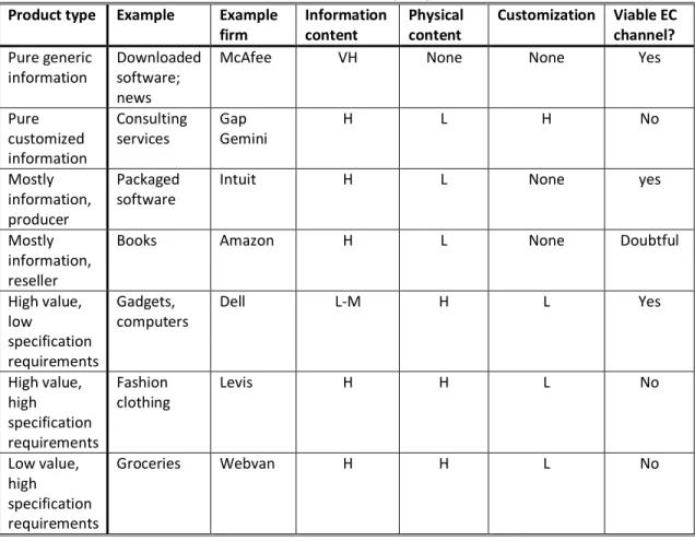 Table 2-2, Products and services in E-commerce Source: Peffers (2001)  Product type  Example  Example 