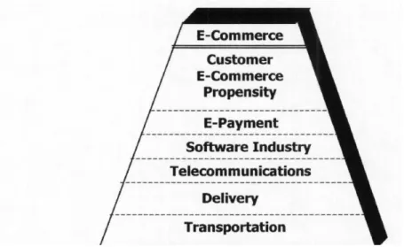 Figure 2-2, E-commerce diffusion model. Source: Travica, 2005 