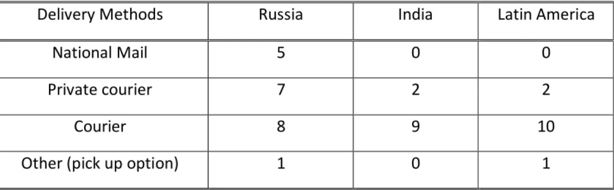 Table 2-3, Summary of the delivery methods (Hawk, 2004) 