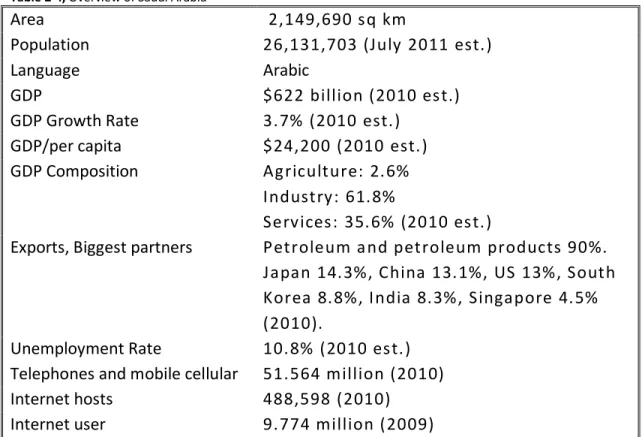 Table 2-4, Overview of Saudi Arabia 