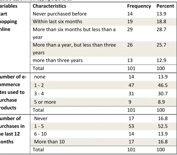 Table 5-13, Online shopping experience 