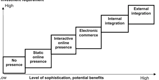 Figure 1: The Model of E-business Growth (Source: McKay and Marshall, 2004, p.11) 