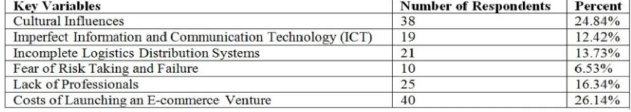 Table 1. Key Variables and Number of Respondents 