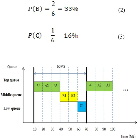 Fig.  2.  Packet scheduling and transmission priority 