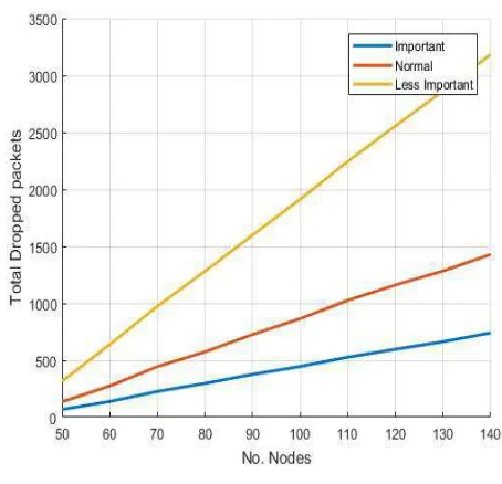 Fig.  5.    Total dropped packets vs N. nodes.