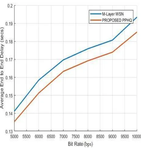 Fig.  8.  End to end delay vs Bit rate 