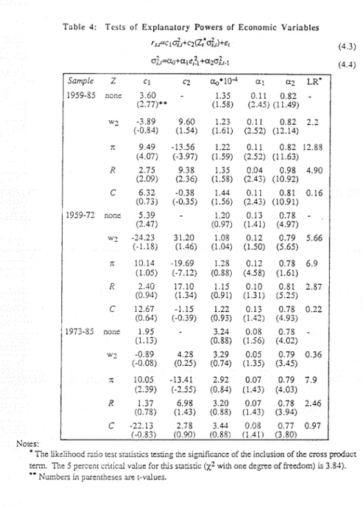 Table  4:  Tests  of  Explanatory  Powers  of  Economic Variables  (43)  (4.4)  Sample  Z  cj  c2  a1O4  a  U7  LR  1959-85  none  3.60  -  1.35  0.11  0.82  -  (2.77)**  (158)  (2.45)  (11.49)  W2  -3.89  9.60  1.23  0.11  0.82  2.2  (-0.84)  (1.54)  (1.6