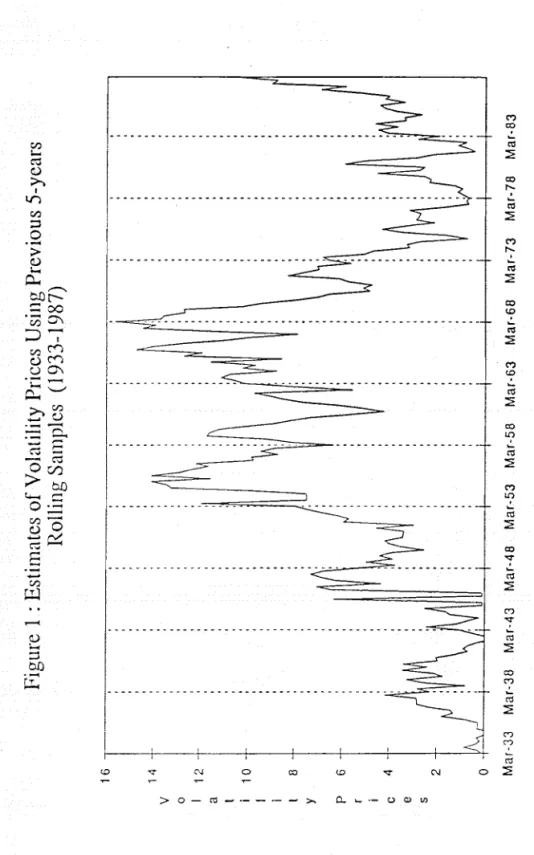 Figure 1: Estimates  of Volatility Prices Using Previous 5-years  Rolling  Samples (1933-1987)  Mar-33 Mar-38  Mar-43 Mar-48 Mar-53 Mar-58 Mar-63 Mar-68 Mar-73 Mar-78 Mar-83 