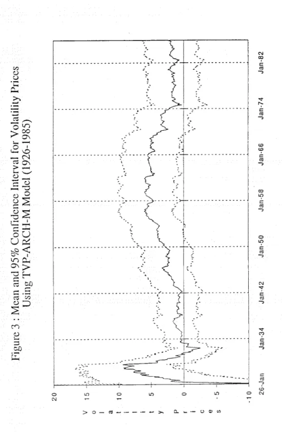Figure 3  : Mean and 95% Con!dence Interval for Volatility Prices  Using TVP-ARCH--M Model (1926-1985)  20  — —______________  V  15  o : :  a I  10  I  __ _  26-Jan Jan-34 Jan-42 Jan-50 Jan-58 Jan-66 Jan-74 Jan-82 