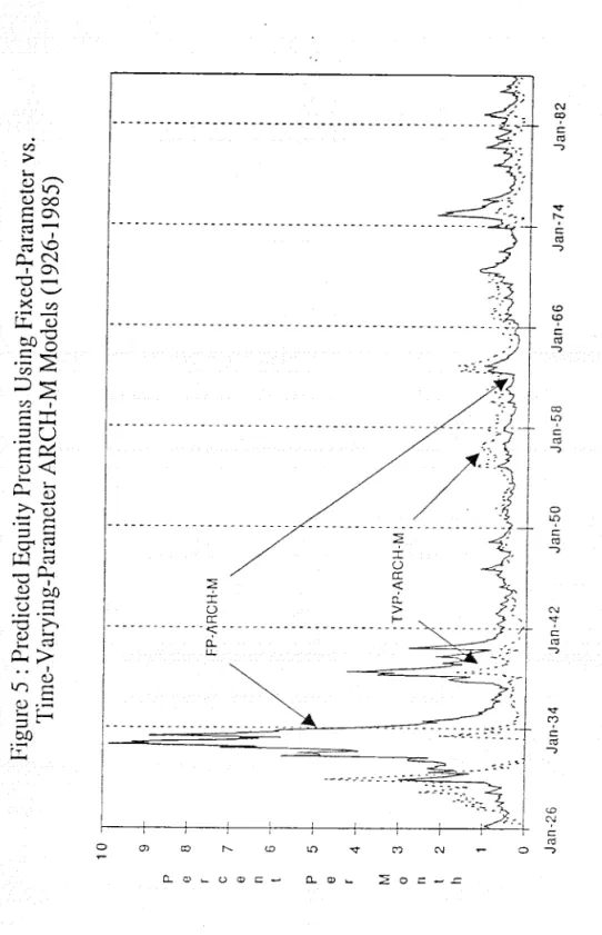 Figure 5  : Predicted Equity Premiums Using Fixed-Parameter  vs.  rfiIe.varyiIgparaI11cter  ARCH-M Models  (1926- 1985)  4  M  0  n  1  2  8  0  Jan-26  Jan-34  Jan-42  Jan-50 Jan-SO  Jan-66  Jan-74 Jan-82 