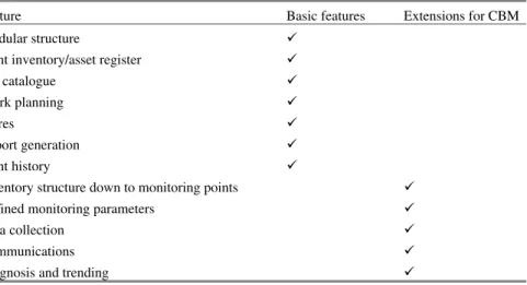 Table 2.2 Typical maintenance system features with integrated condition-based maintenance 