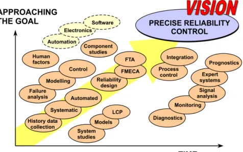Figure 2.1 The fusion and advance of maintenance technologies 