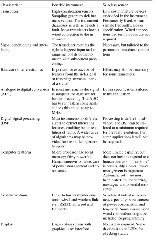 Table 2.3 Characteristics of portable instruments and wireless sensors 