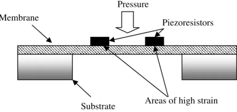 Figure 2.3 Piezoresistive pressure micro sensor based on membrane structure 