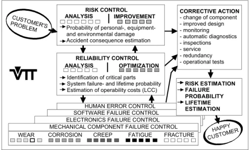 Figure 2.2 Holistic approach to maintenance integration 