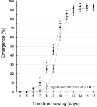 Fig. 1. Changes in the activity of amylolytic enzymes in seeds depending on irradiation and time from sowing