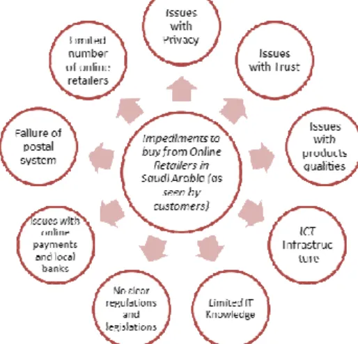 Figure 1: Impediments to buying from online retailers in Saudi Arabia 