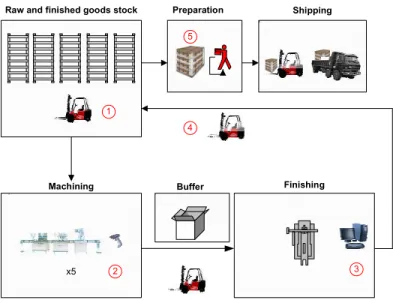 Figure 3 Physical process mapping 
