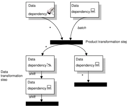Figure 7 Data Dependency Diagram 