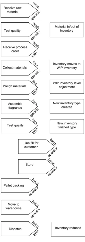 Figure 10 DataVis-Case Example Weigh materialsReceive process orderCollect materialsAssemble fragranceTest qualityTest quality