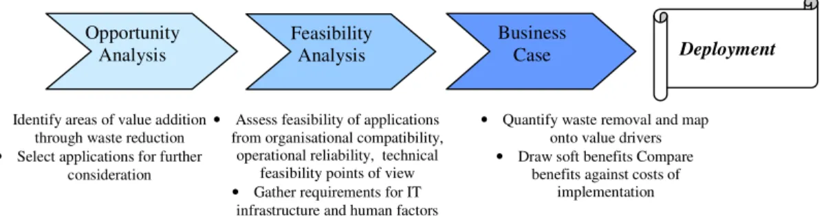 Figure 1 Roadmap to RFID deployment 