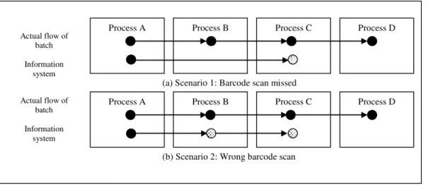 Figure 2 Barcode scan scenarios