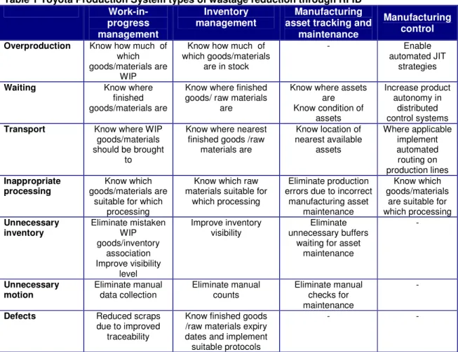 Table 1 summarises the types of wastage can be reduced by RFID under the cluster  of RFID applications reviewed in the previous section