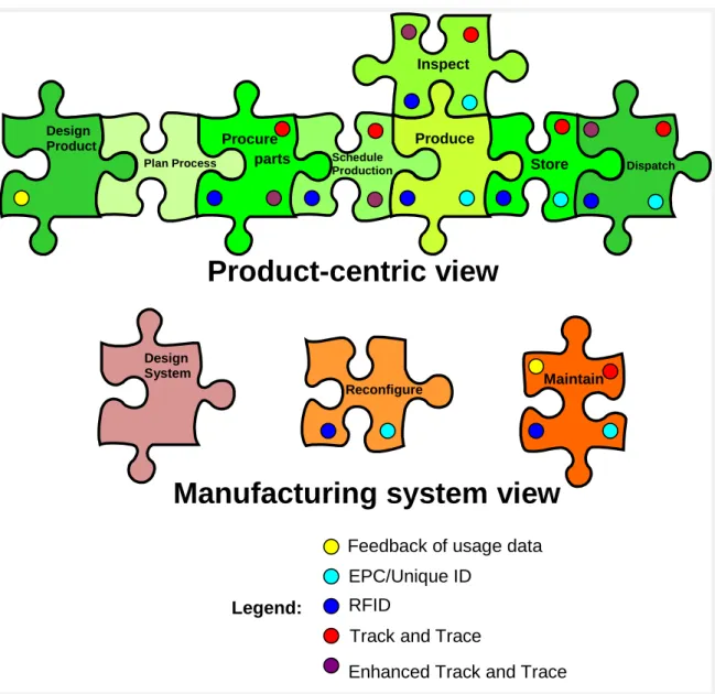 Figure 1 shows an overview of the activities involved in manufacturing, which may be  sequenced differently from the way they are depicted in the same figure, depending on the  specific case