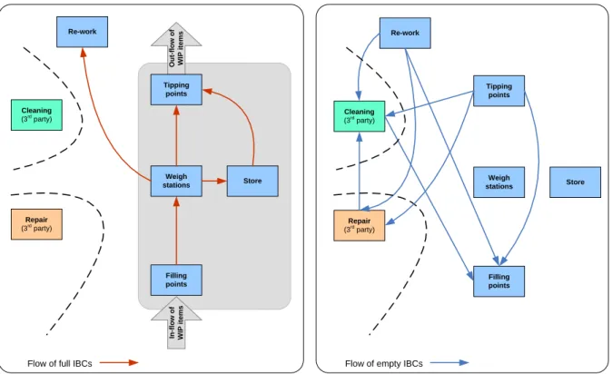 Figure 2   Flow of full and empty IBCs between processes 