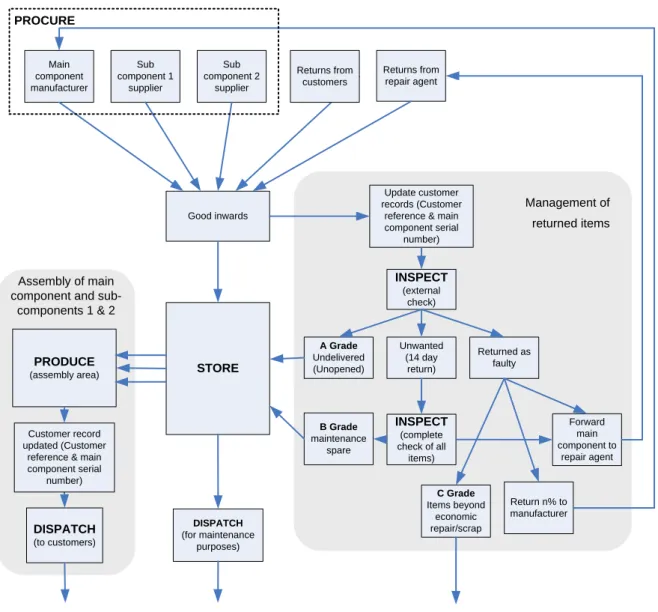 Figure 3  Sorting and decision support for manufacturing 