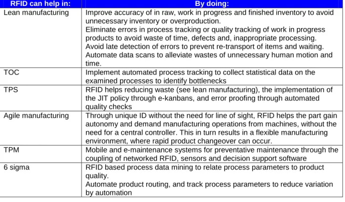 Table 1 Use of RFID in manufacturing improvements methods 