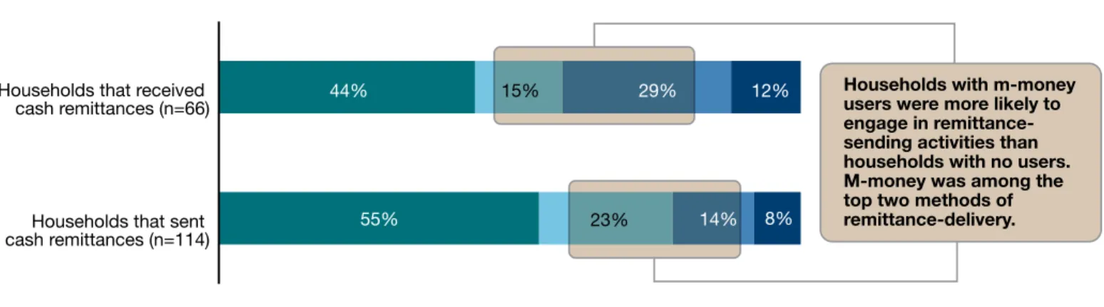 figure 12. top three methods of sending and receiving monetary remittances in the past six months