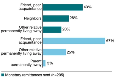 figure 18. the top three groups of monetary  remittance recipients and senders 