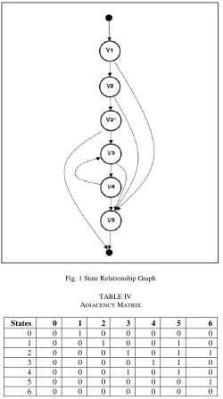 Fig. 1 State Relationship Graph 