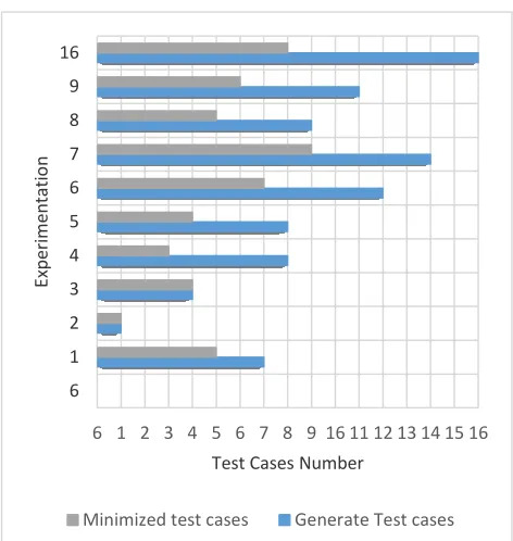 Fig. 5 Test Case Minimization Result 