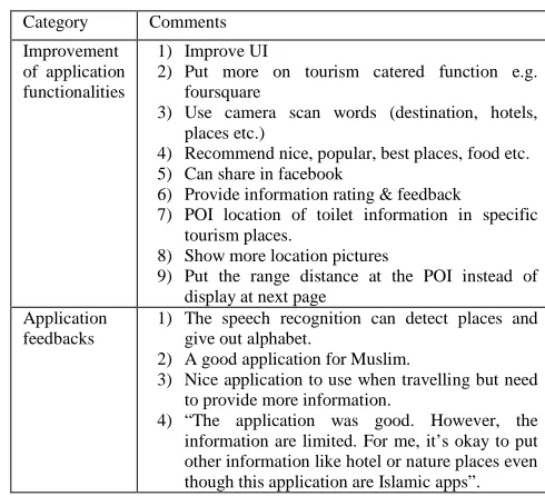 Fig. 5 User Preferred Travel Information  